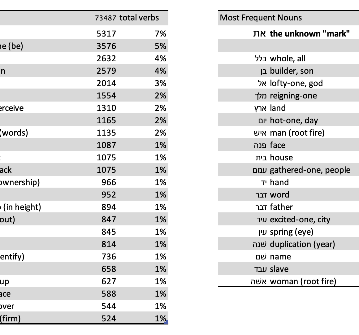 hebrew word frequency